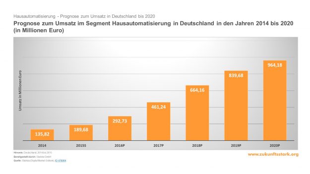 Hausautomatisation bis 2020