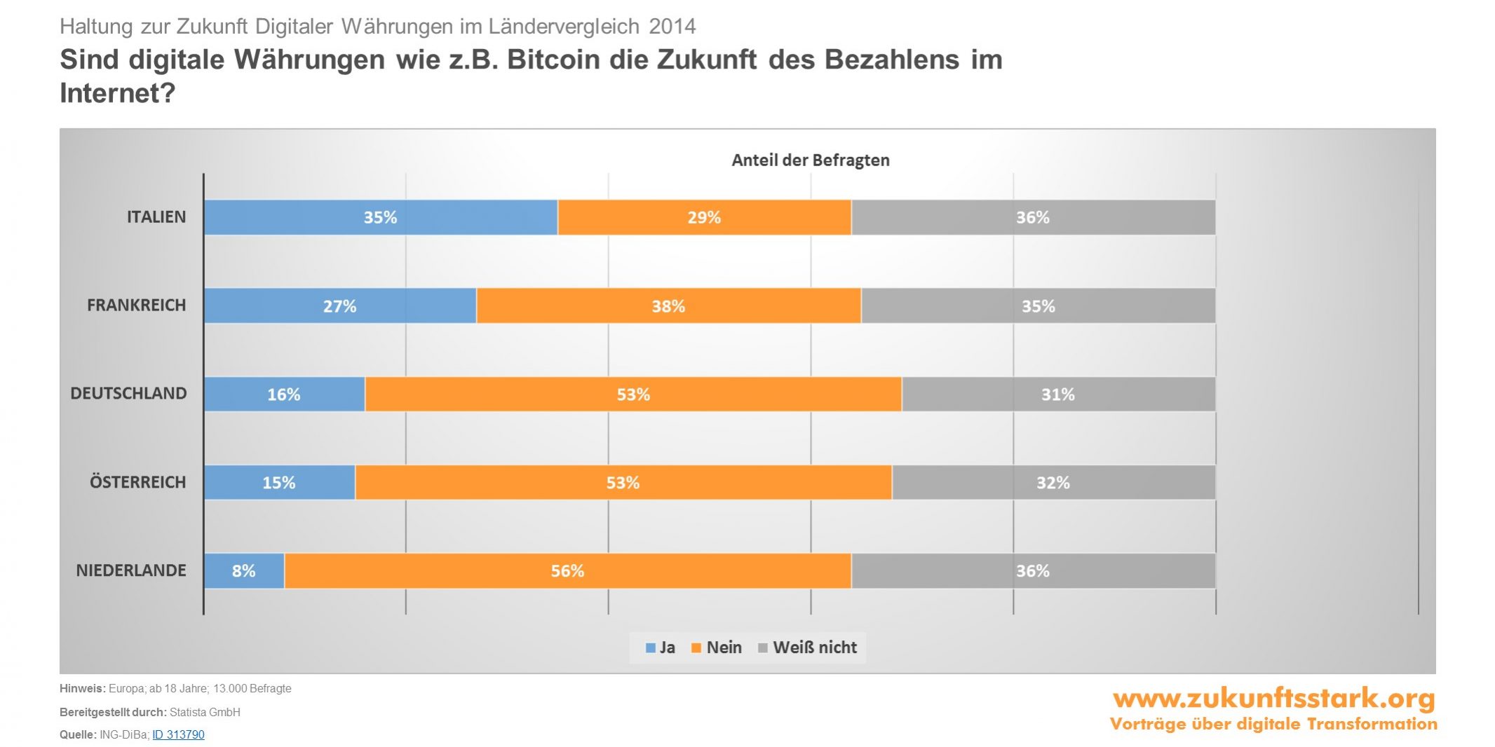Bitcoin digitale Währung Zukunft Bezahlung