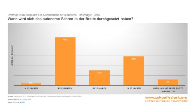 Durchbruch Autonomes Auto