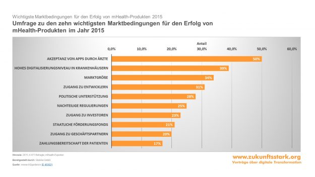 Erfolgsfaktoren digitale MHealth Produkte