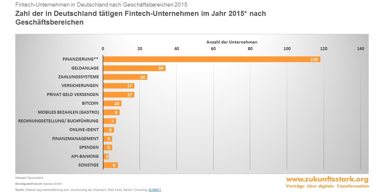Fintech nach Geschäftsbereichen Fintech Digitalisierung der Finanzwirtschaft