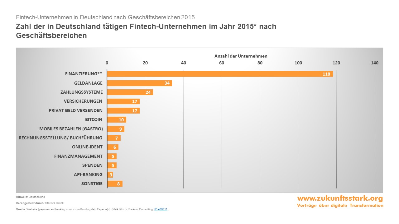 Fintech Digitalisierung der Finanzwirtschaft