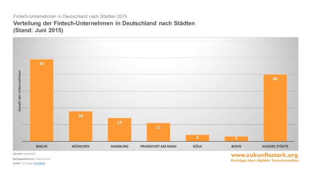 Fintech nach Städten