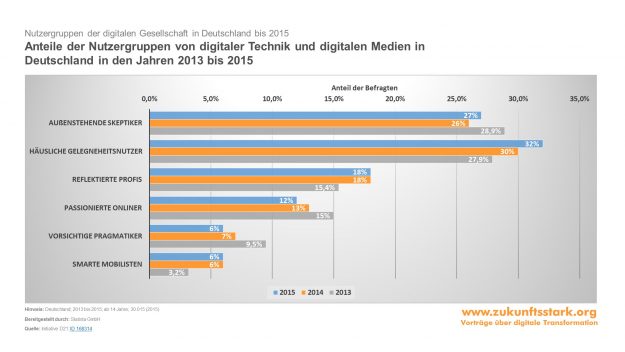 Nutzergruppen digitale Technik