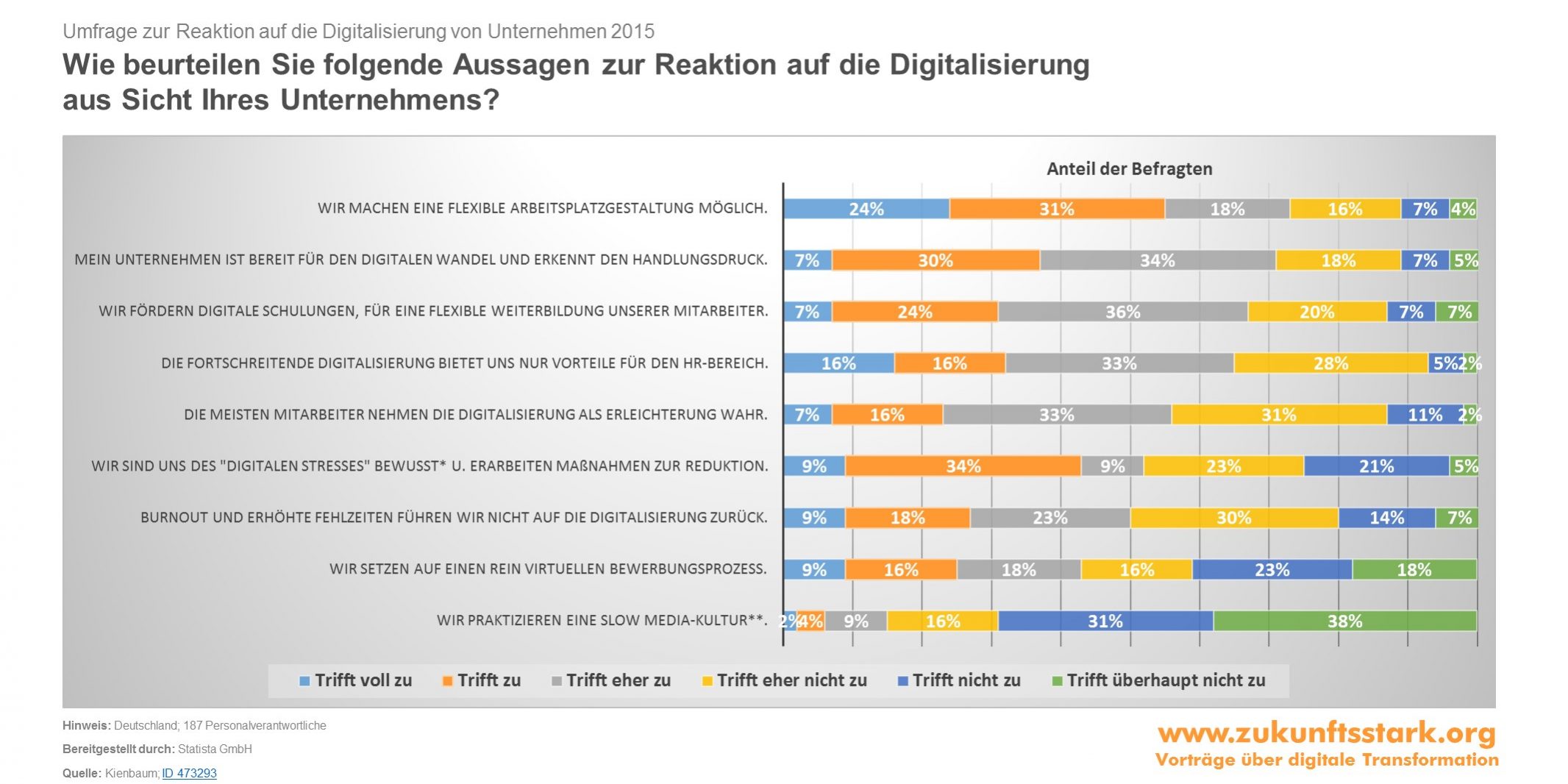 Unternehmen und Digitalisierung Personalbereich