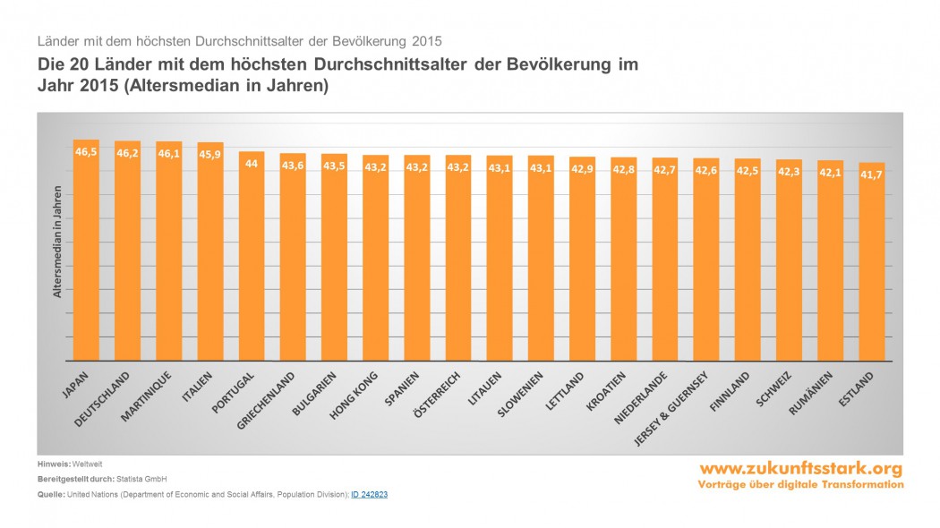 Höchstes Durchschnittsalter