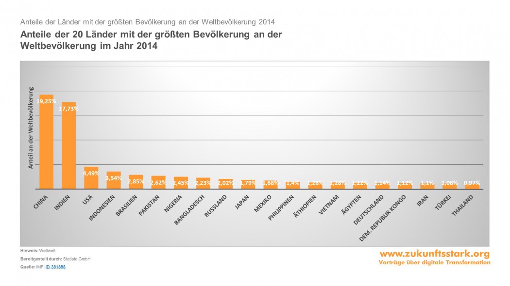 Anteil an der Weltbevölkerung