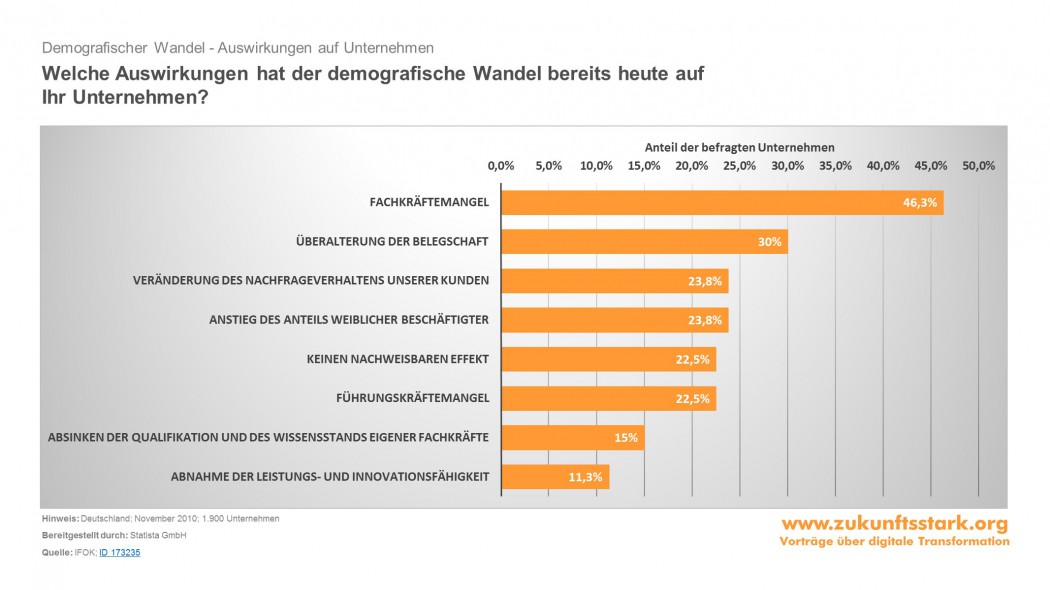 Demografischer Wandel Auswirkung auf Unternehmen