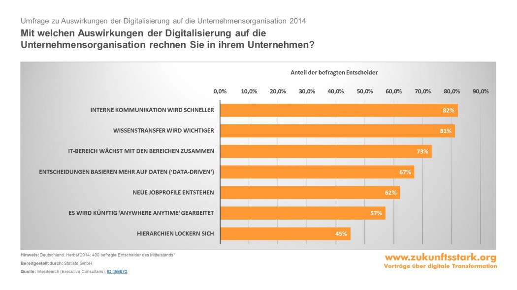 Auswirkung Digitalisierung auf Unternehmensorganisation