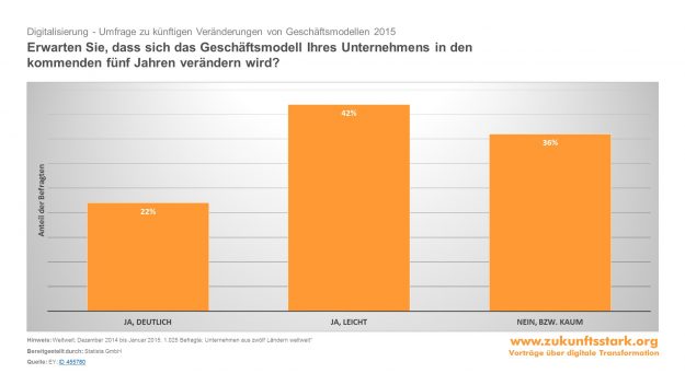 Digitalisierung Geschäftsmodelle Digitalisierung von Geschäftsmodellen und Unternehmen