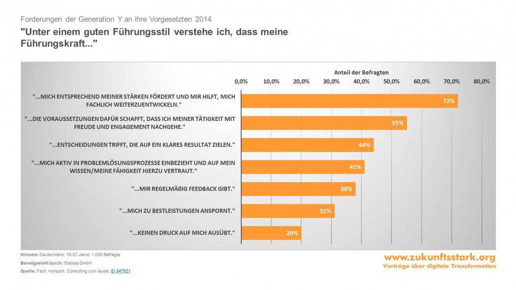Generation Y Anforderung Führungsstil