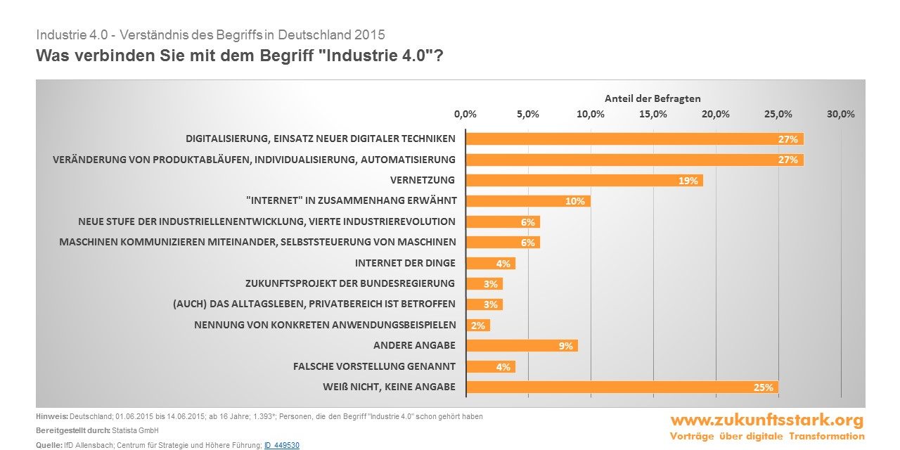 Industrie 4.0 Digitalisierung blog Industrie 4.0 Digitalisierung Zukunft