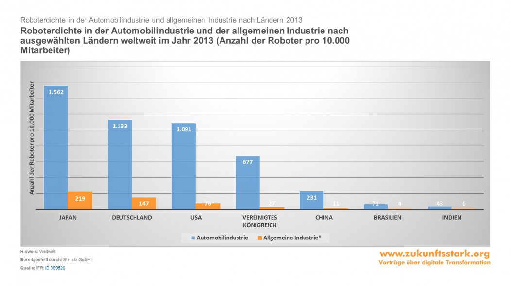 Roboterdichte Industrie 4.0 Automatisierung