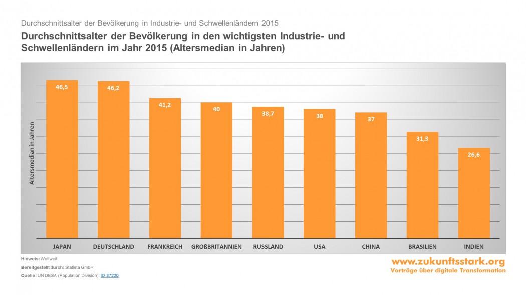 Demographie Durchschnittsalter