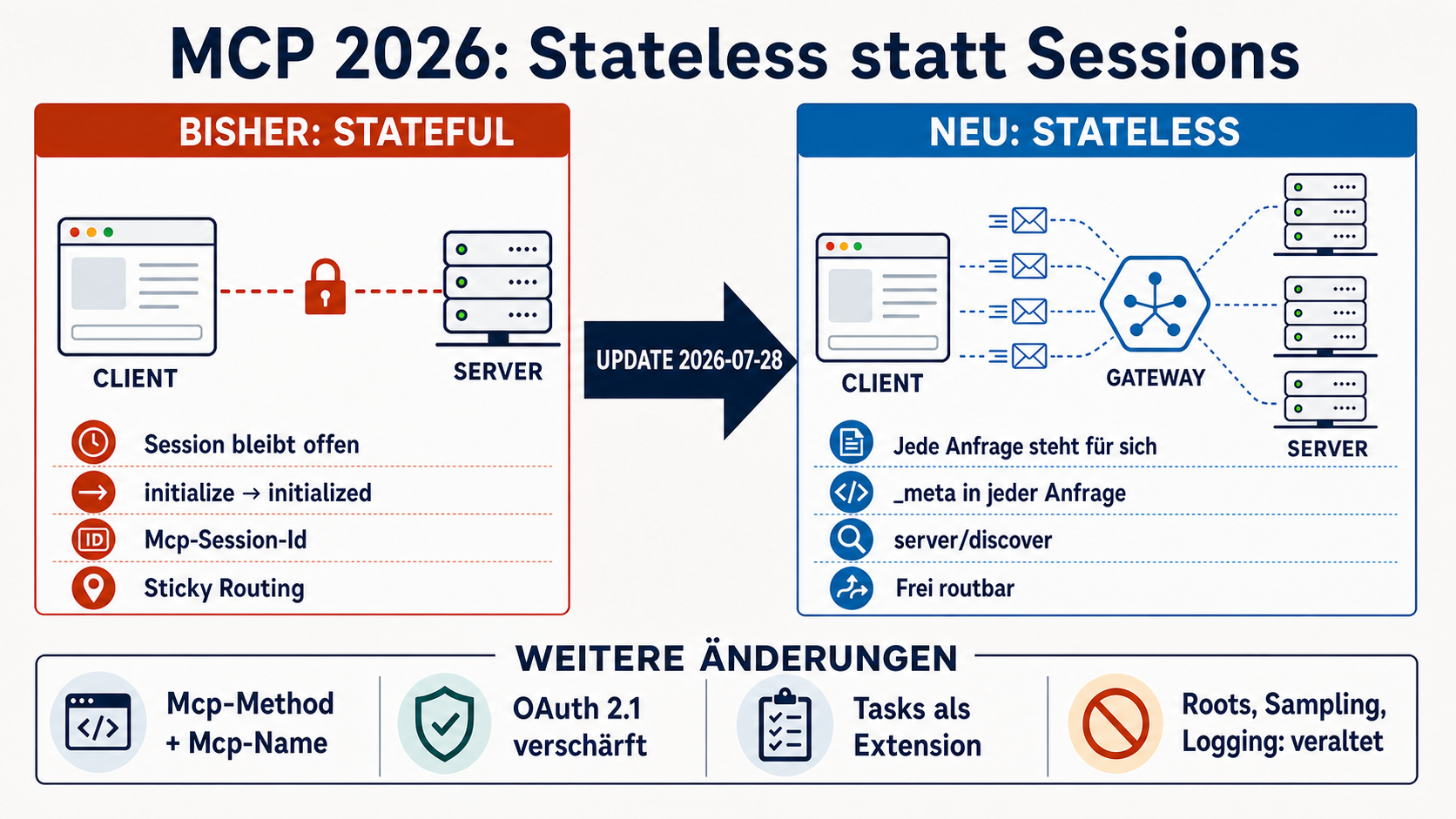 Großes MCP Update: Stateless statt Sessions