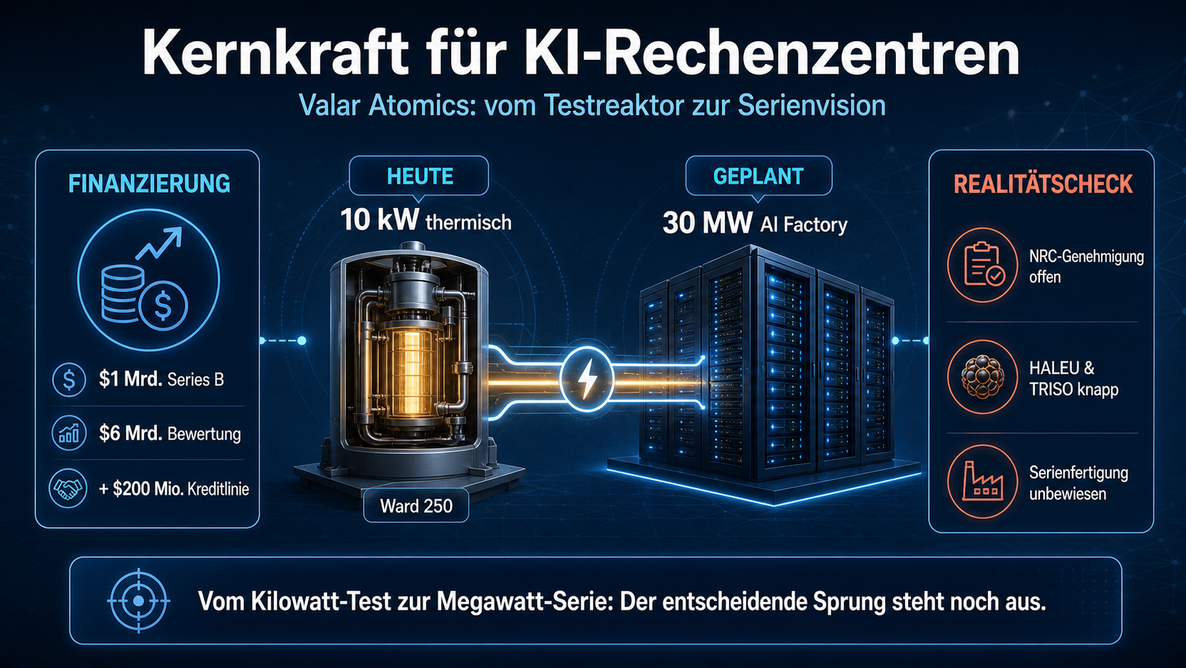 Kernkraft für KI-Rechenzentren: Valar Atomics holt Milliarde