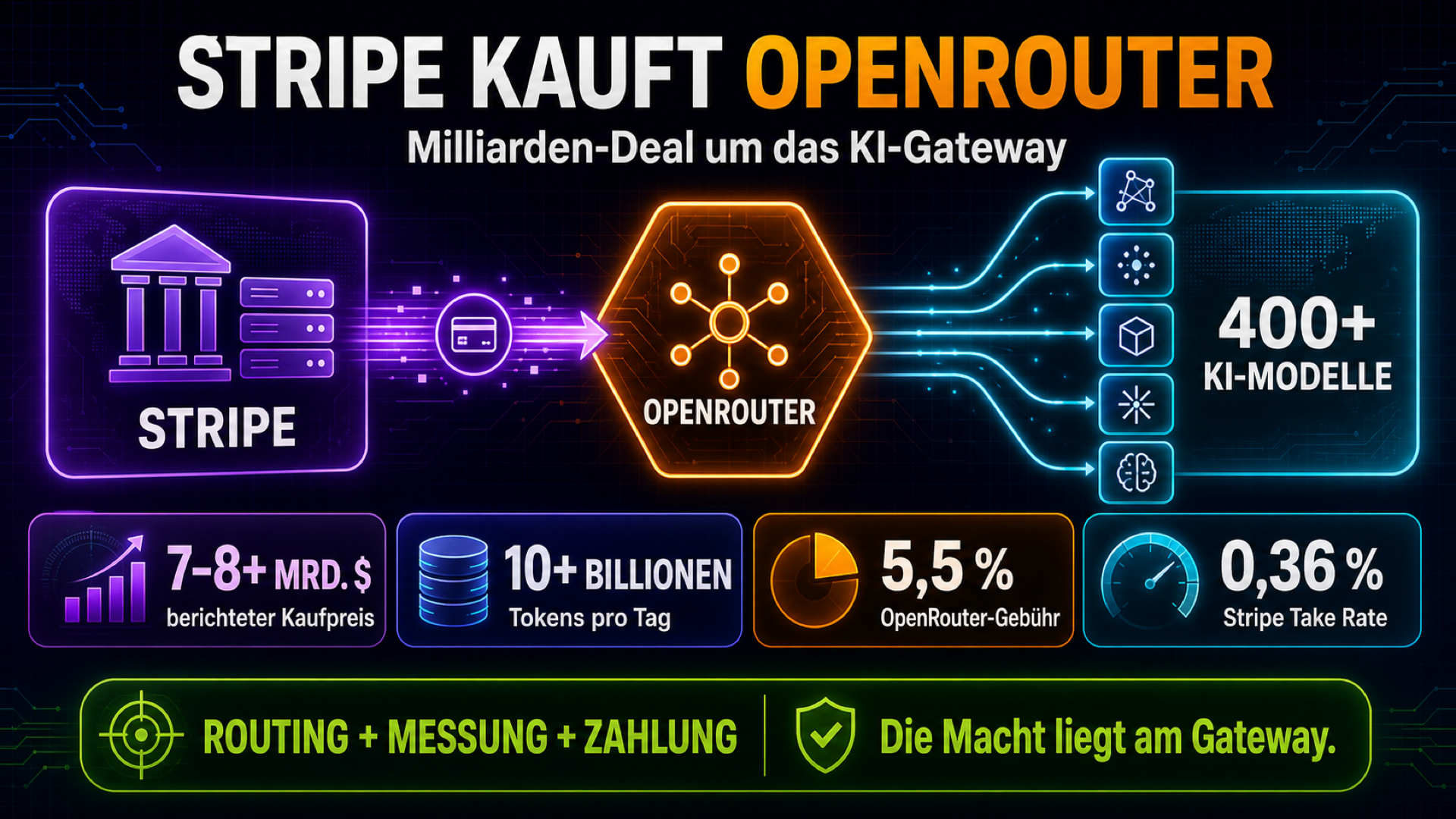 Stripe-OpenRouter-Übernahme: Milliarden für ein KI-Gateway