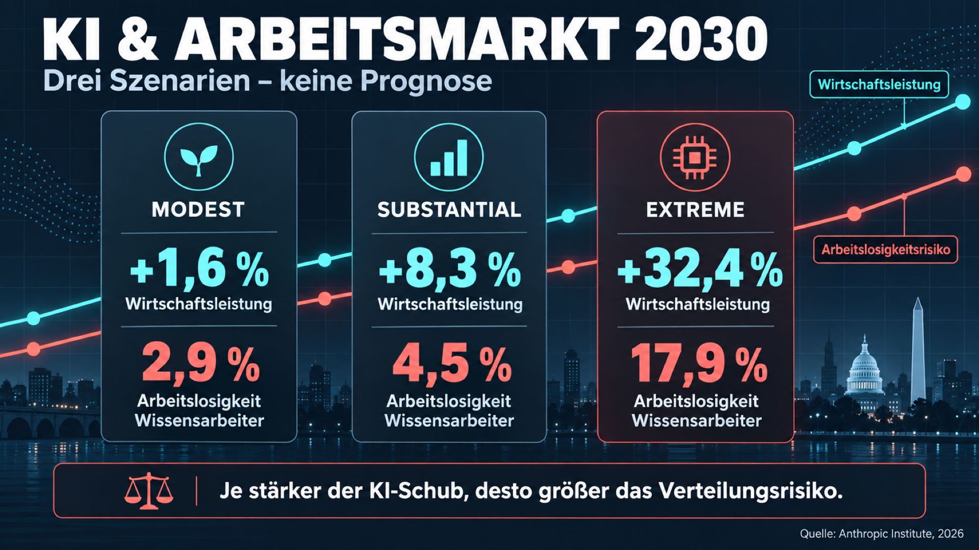 Anthropic-Studie zum KI-Jobverlust: drei Szenarien bis 2030