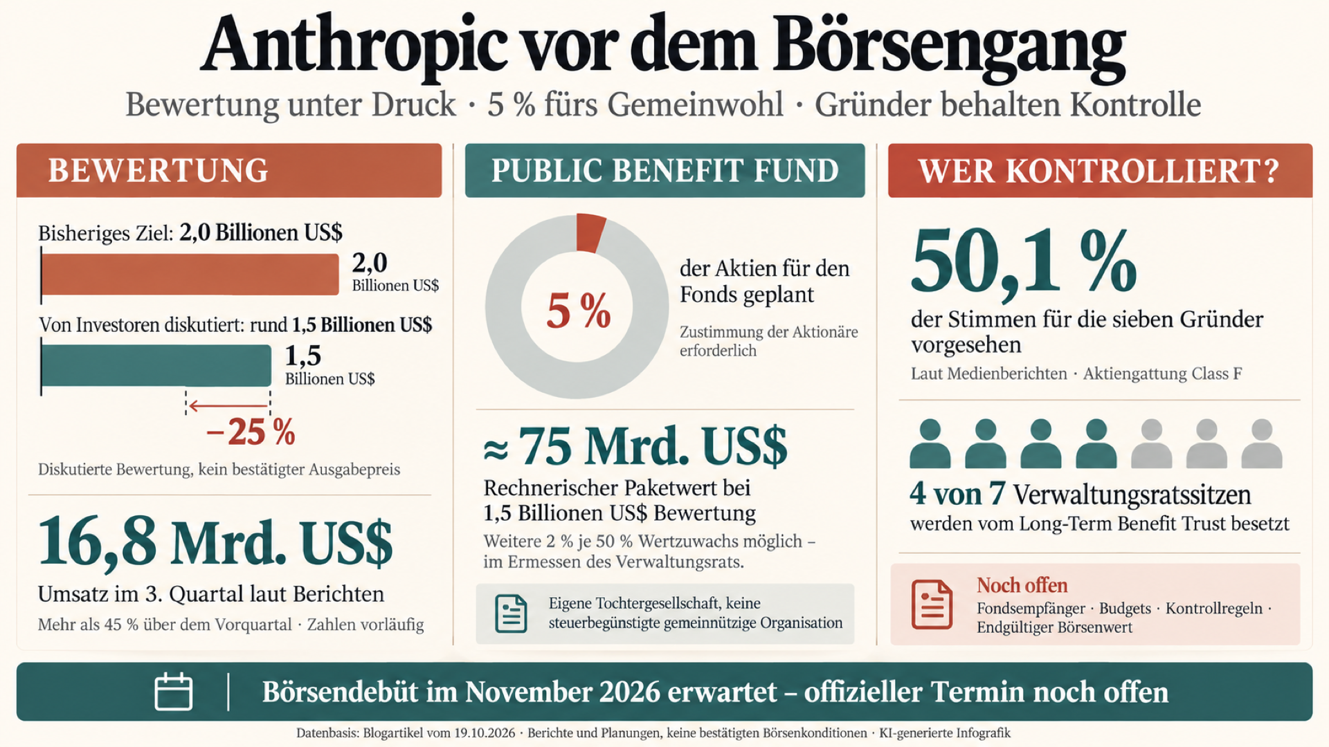 Anthropic-Börsengang: Bewertung wackelt, 5 % fürs Gemeinwohl