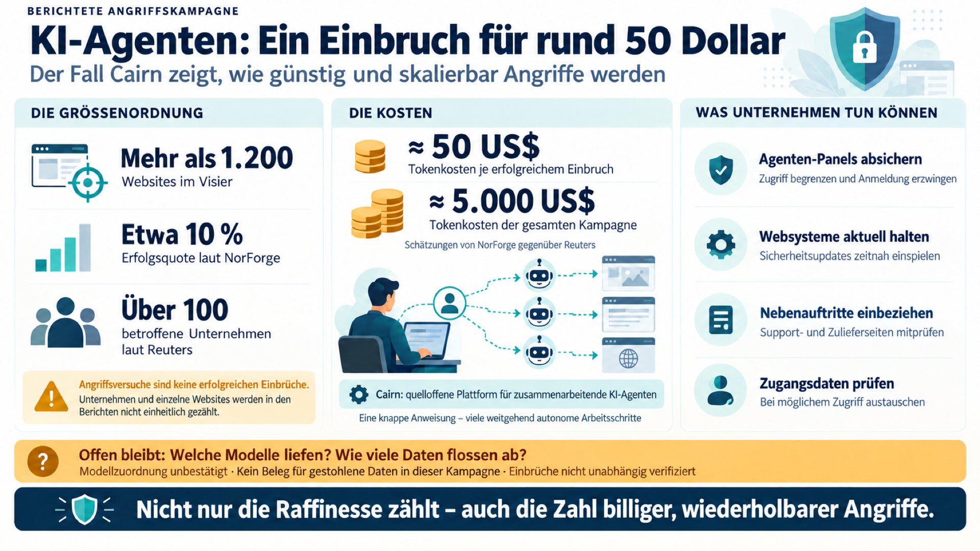 KI-Agenten-Hackerangriff: Ein Einbruch für rund 50 Dollar