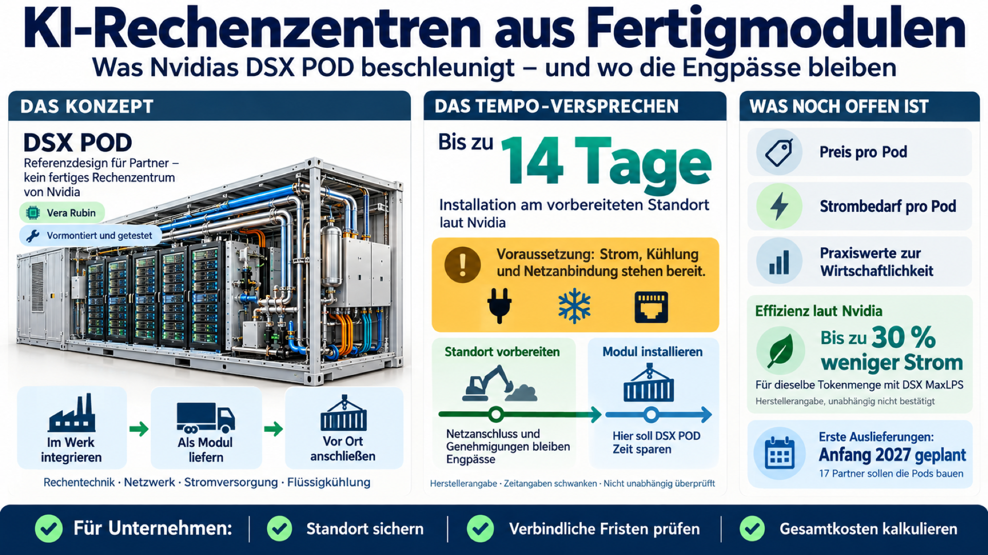 Infografik zu Nvidias DSX POD, einem Referenzdesign für modulare KI-Rechenzentren in vorintegrierten Containern, vorgestellt auf der GTC Berlin 2026